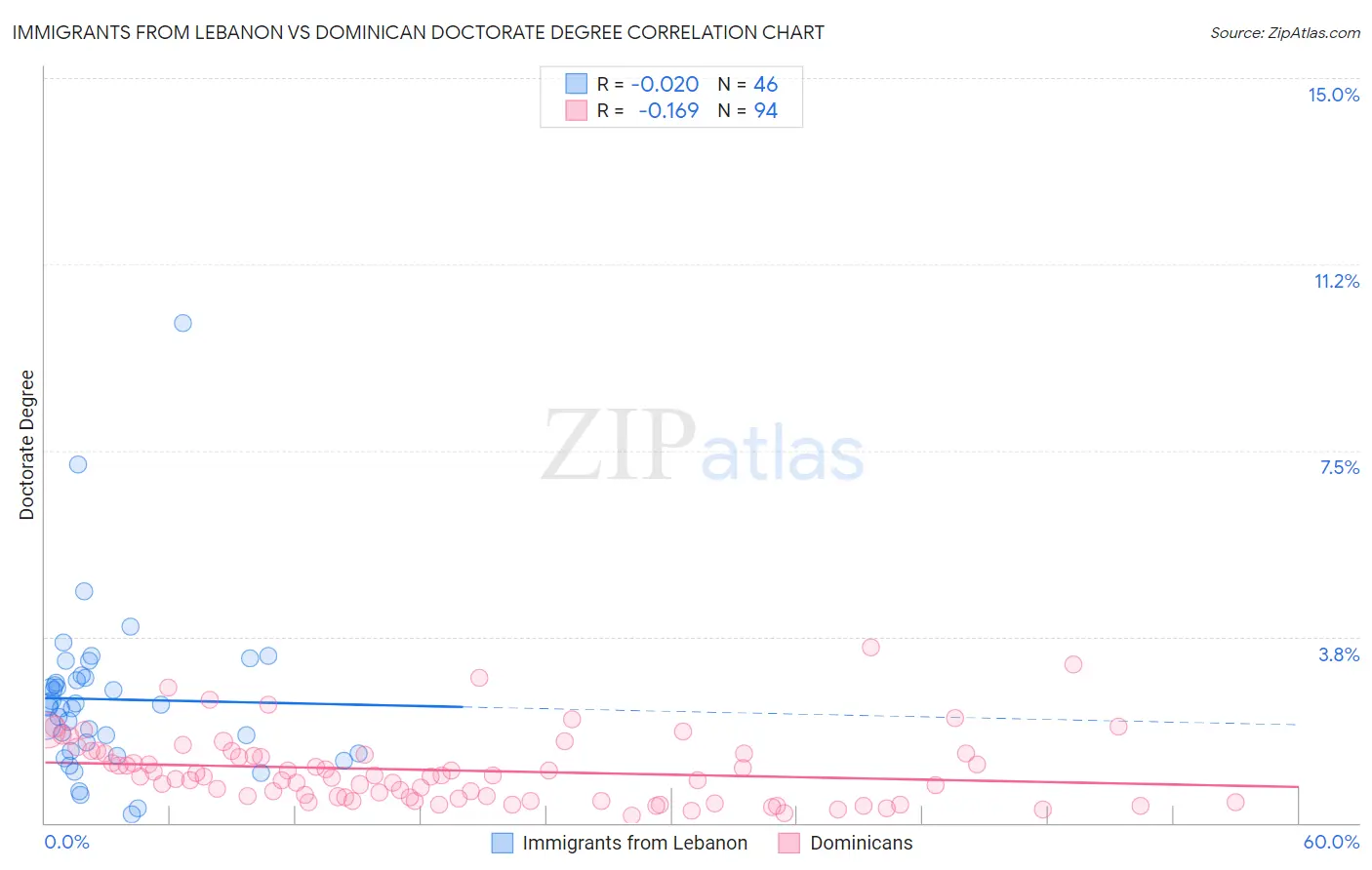 Immigrants from Lebanon vs Dominican Doctorate Degree