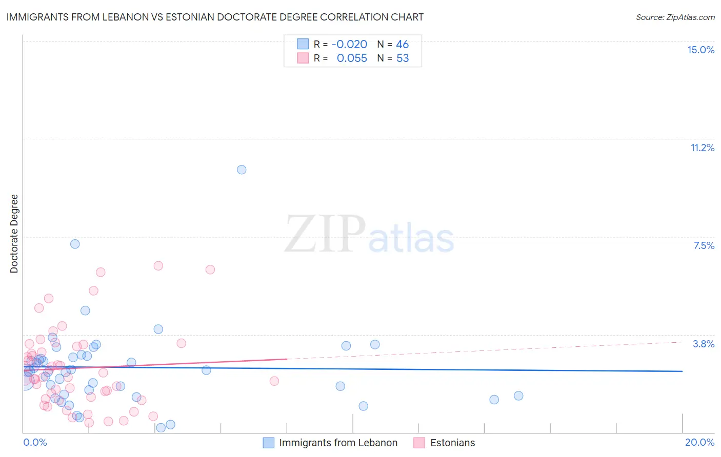 Immigrants from Lebanon vs Estonian Doctorate Degree