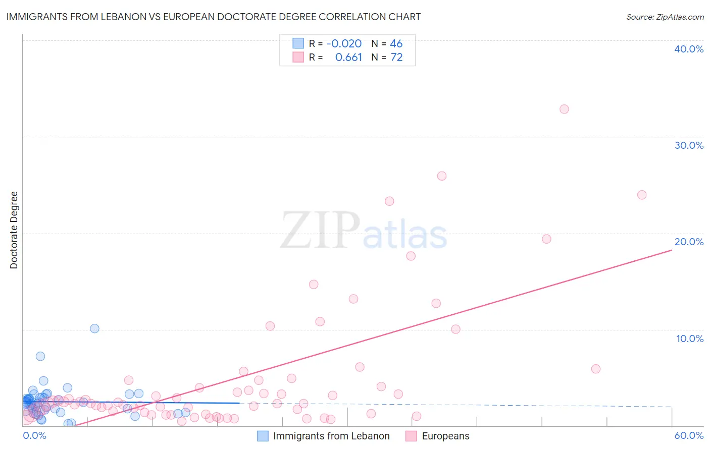 Immigrants from Lebanon vs European Doctorate Degree