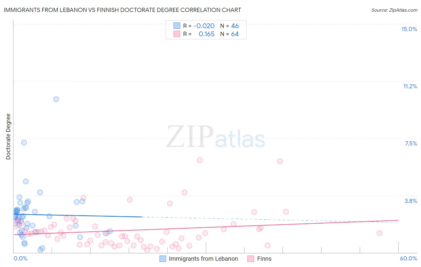 Immigrants from Lebanon vs Finnish Doctorate Degree