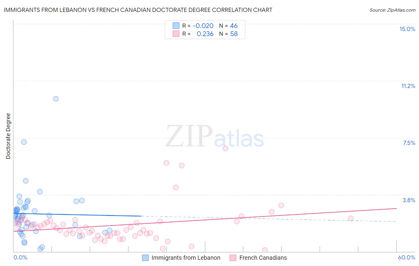 Immigrants from Lebanon vs French Canadian Doctorate Degree