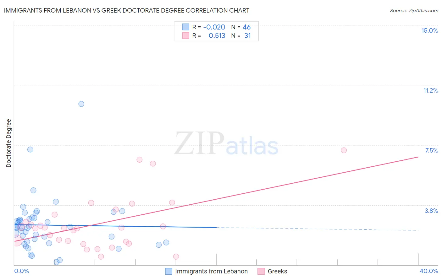 Immigrants from Lebanon vs Greek Doctorate Degree