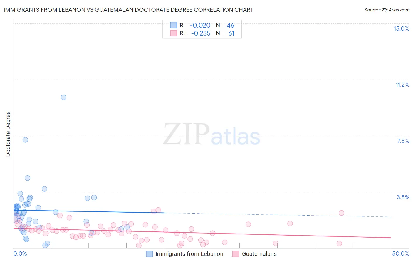 Immigrants from Lebanon vs Guatemalan Doctorate Degree
