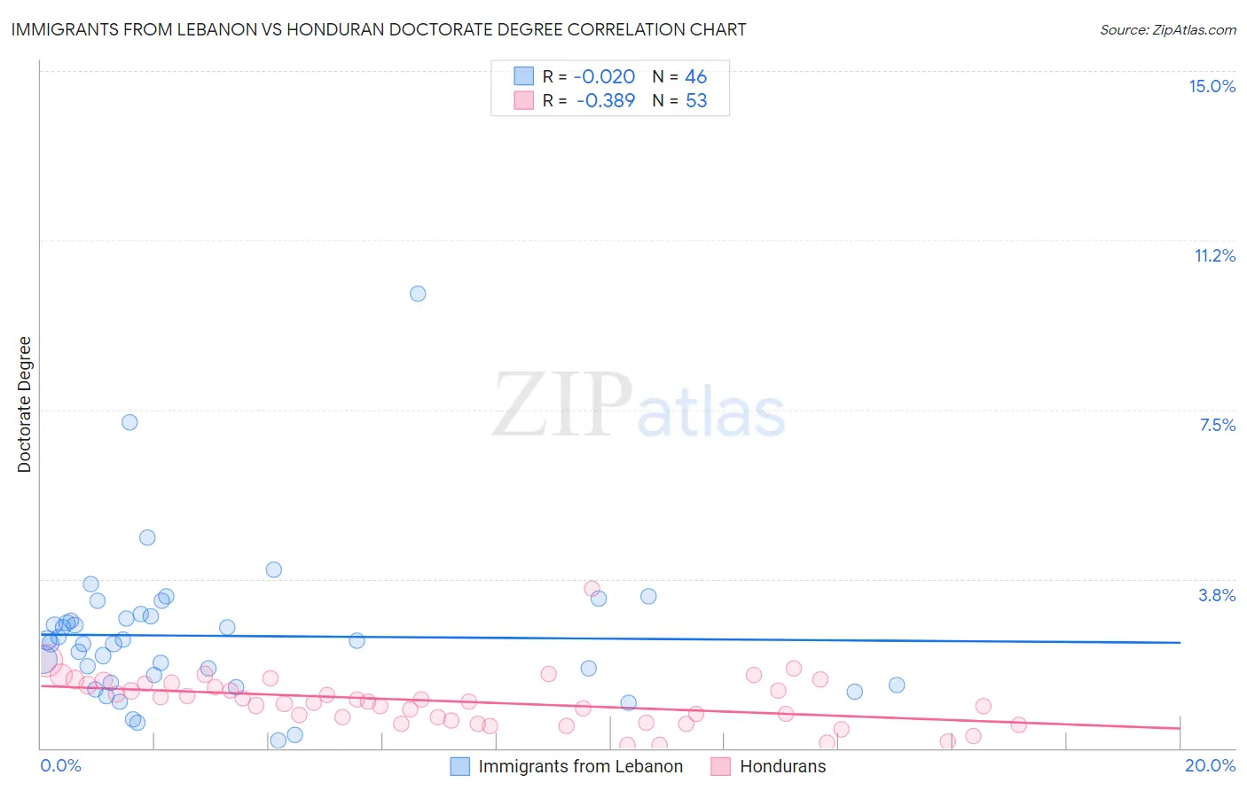 Immigrants from Lebanon vs Honduran Doctorate Degree