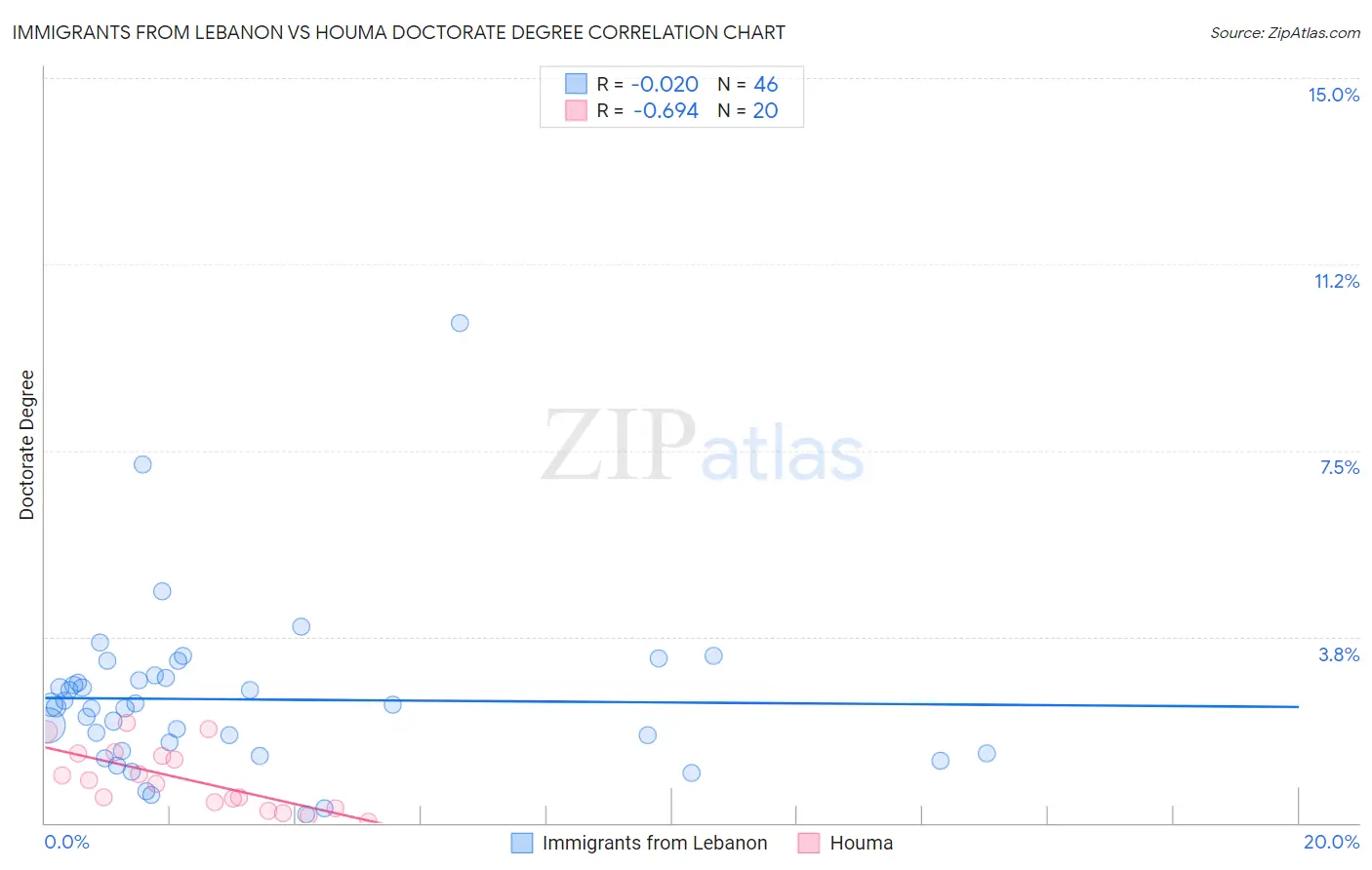Immigrants from Lebanon vs Houma Doctorate Degree
