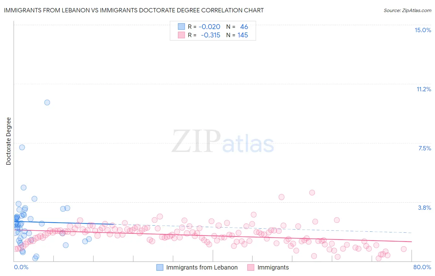 Immigrants from Lebanon vs Immigrants Doctorate Degree