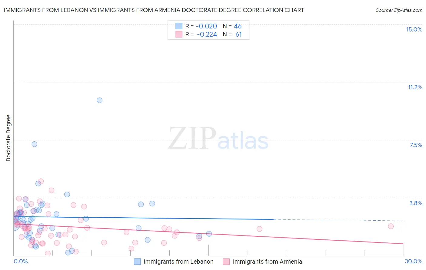 Immigrants from Lebanon vs Immigrants from Armenia Doctorate Degree