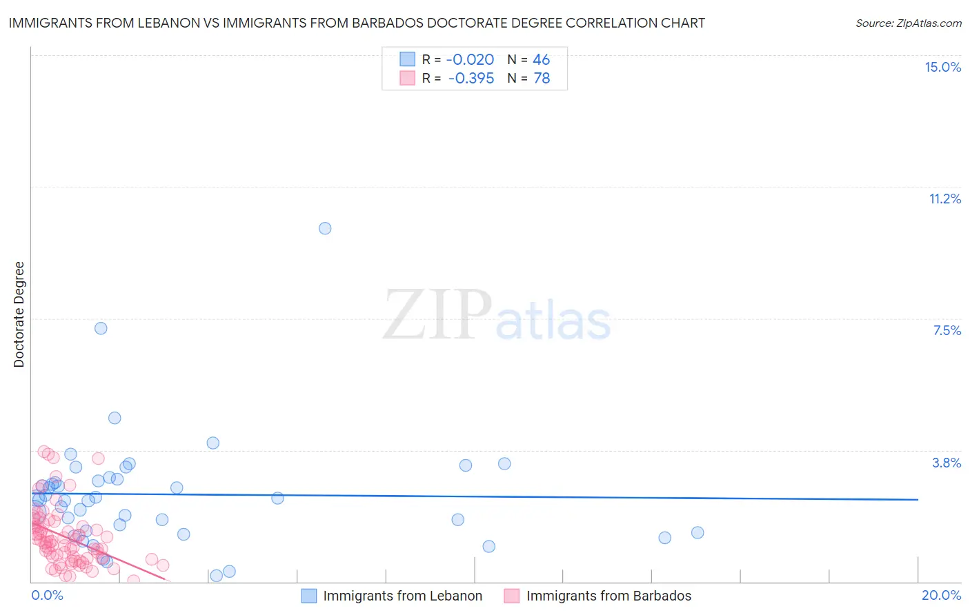 Immigrants from Lebanon vs Immigrants from Barbados Doctorate Degree