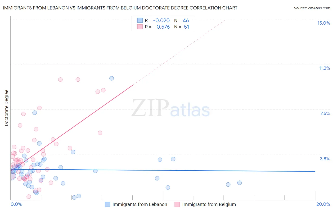 Immigrants from Lebanon vs Immigrants from Belgium Doctorate Degree