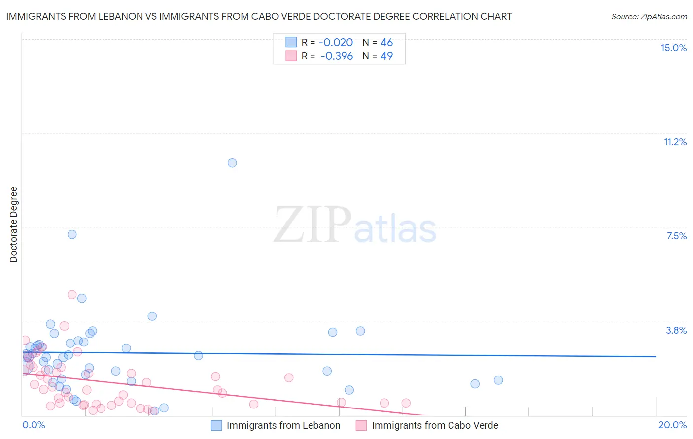 Immigrants from Lebanon vs Immigrants from Cabo Verde Doctorate Degree