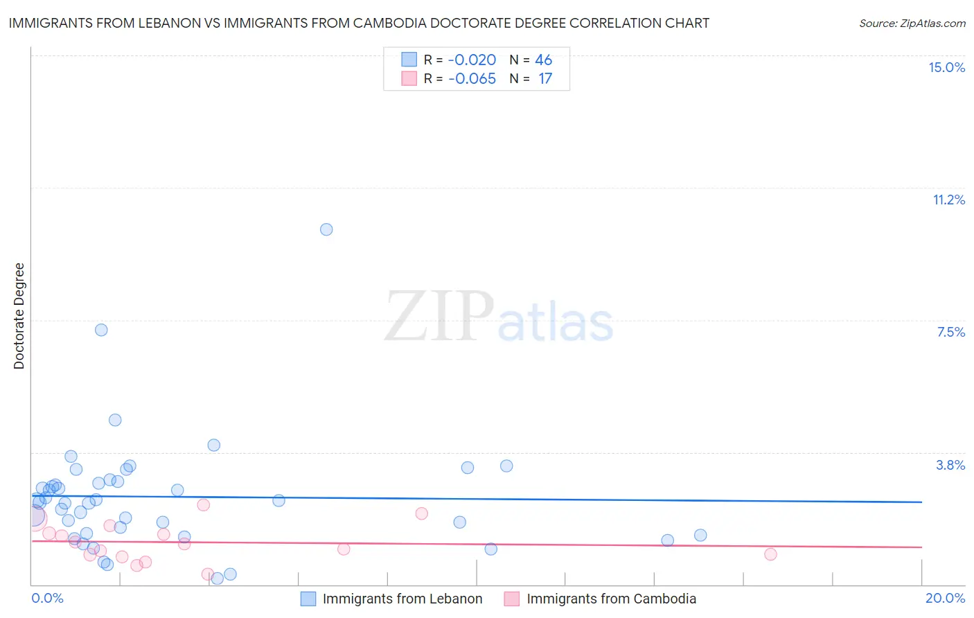 Immigrants from Lebanon vs Immigrants from Cambodia Doctorate Degree