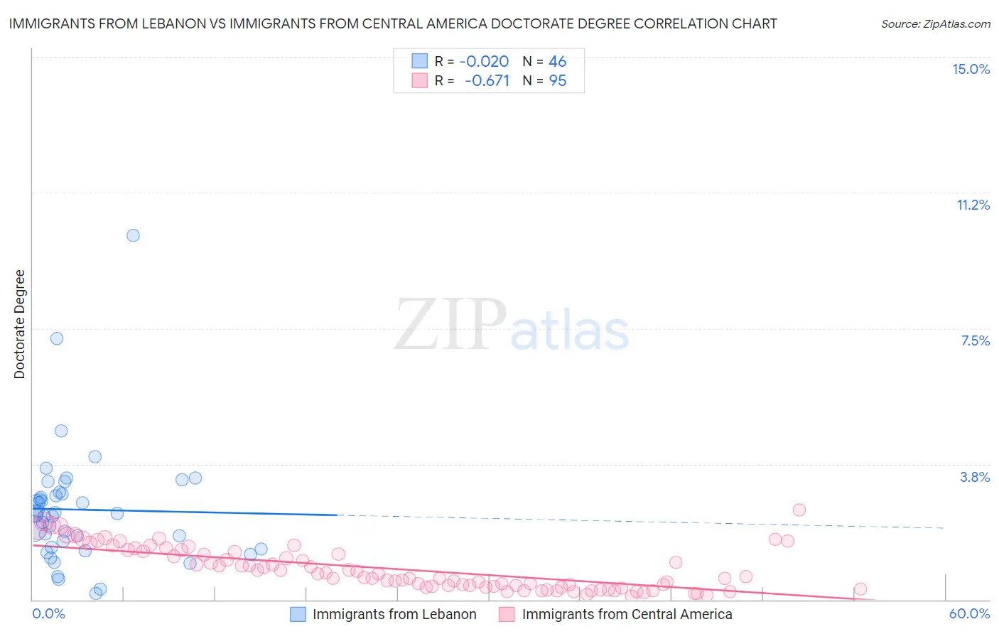 Immigrants from Lebanon vs Immigrants from Central America Doctorate Degree