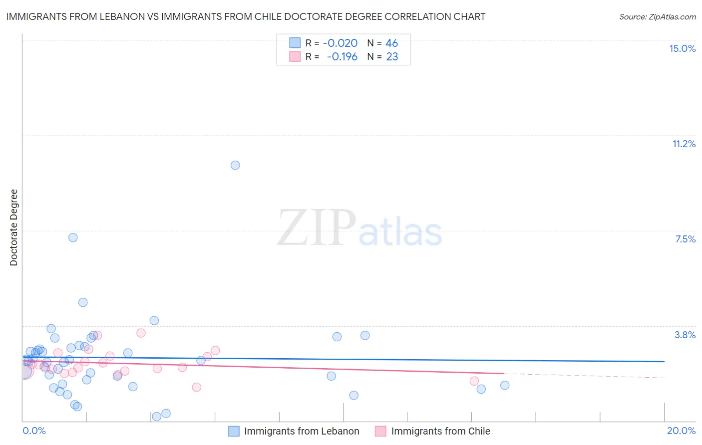 Immigrants from Lebanon vs Immigrants from Chile Doctorate Degree