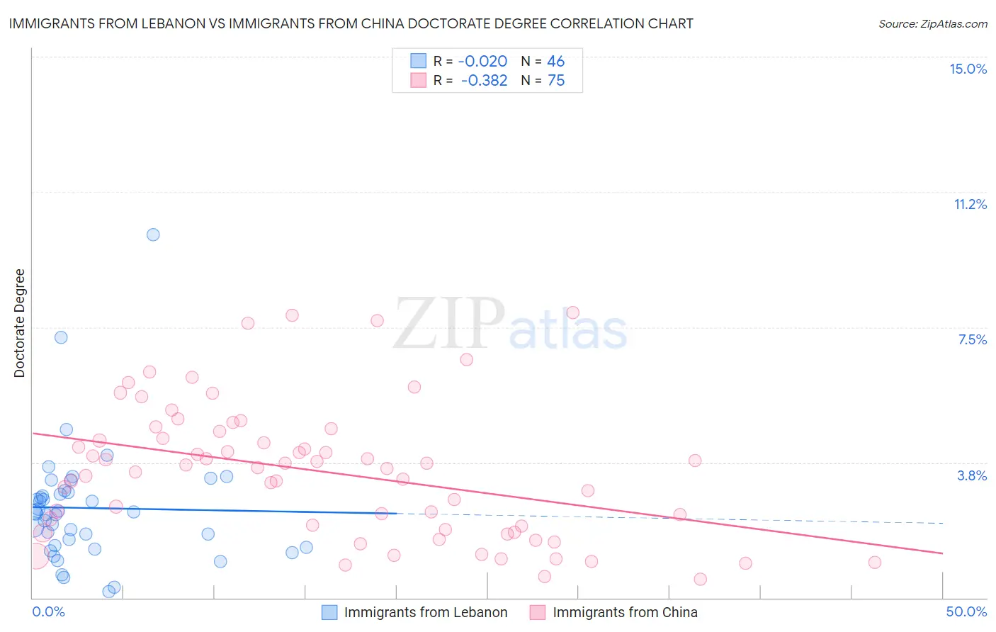 Immigrants from Lebanon vs Immigrants from China Doctorate Degree