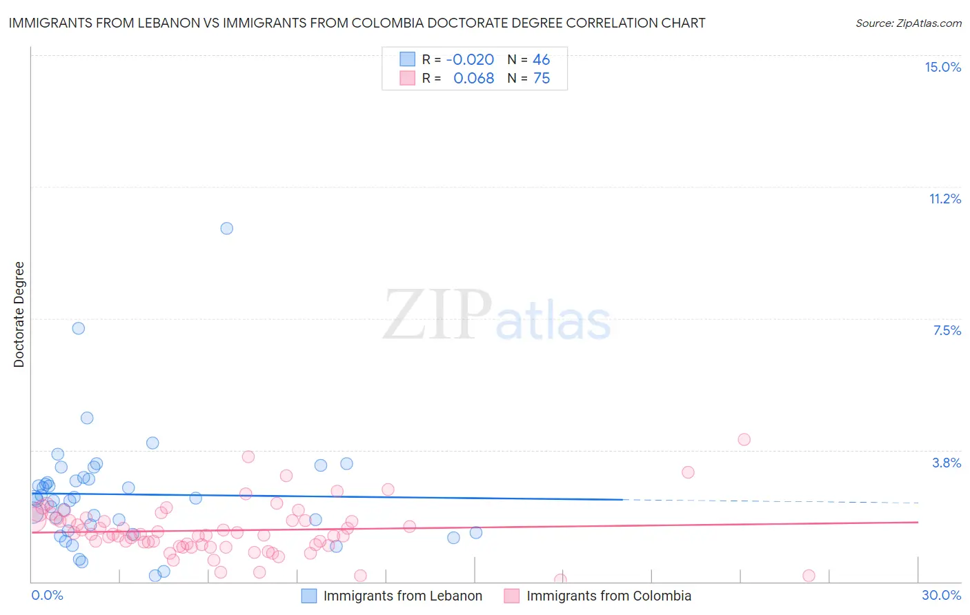 Immigrants from Lebanon vs Immigrants from Colombia Doctorate Degree