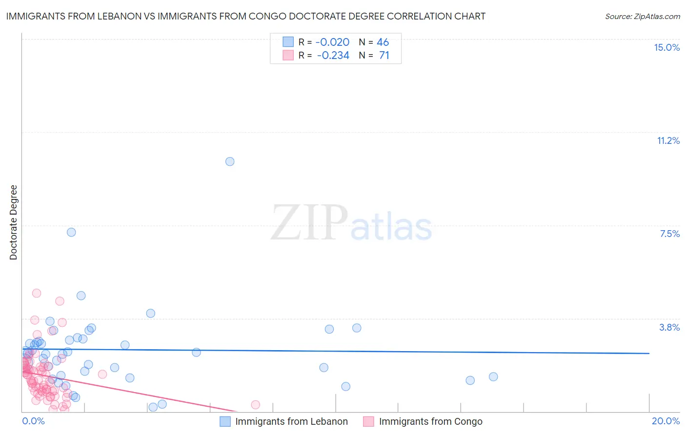 Immigrants from Lebanon vs Immigrants from Congo Doctorate Degree