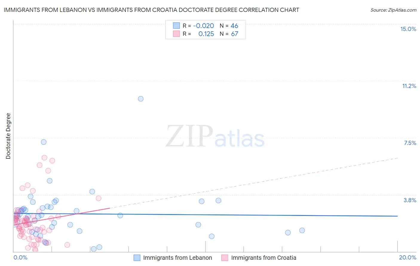 Immigrants from Lebanon vs Immigrants from Croatia Doctorate Degree