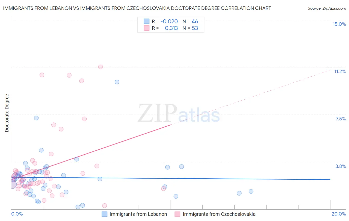 Immigrants from Lebanon vs Immigrants from Czechoslovakia Doctorate Degree