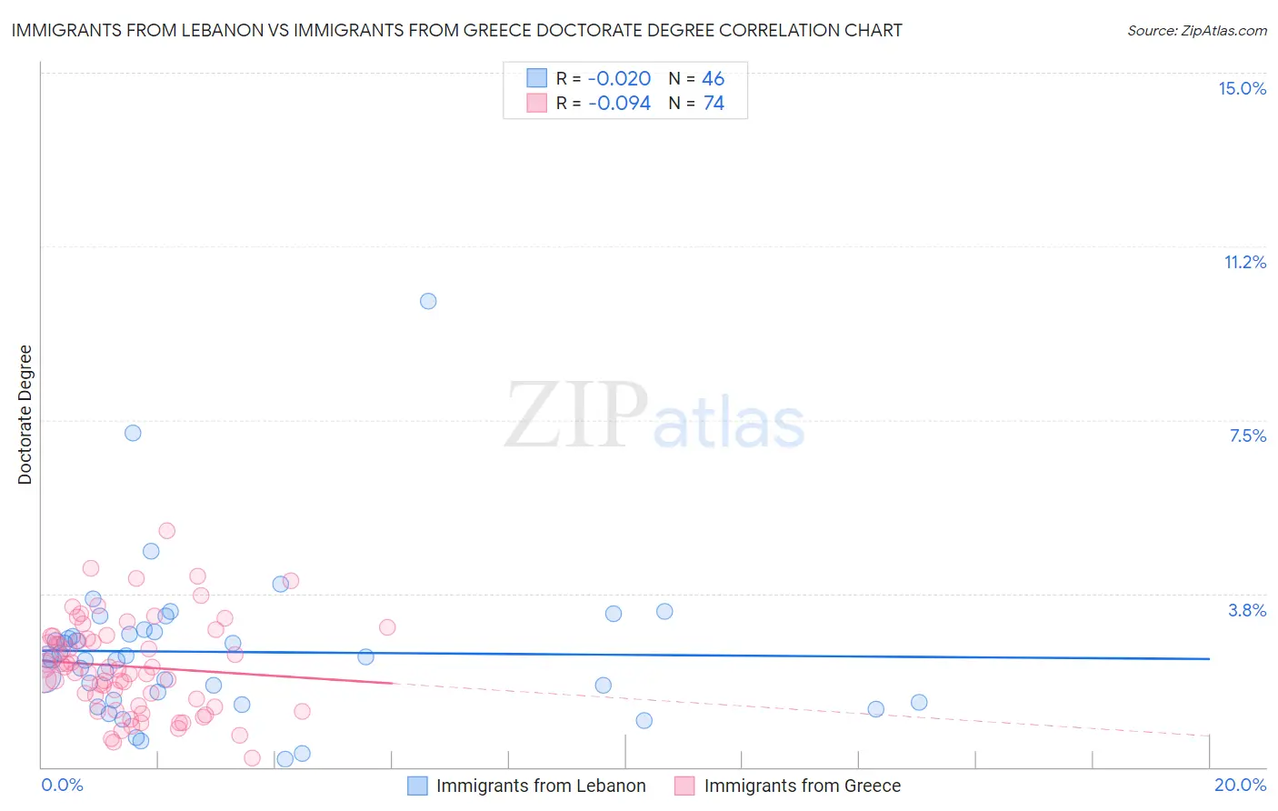 Immigrants from Lebanon vs Immigrants from Greece Doctorate Degree