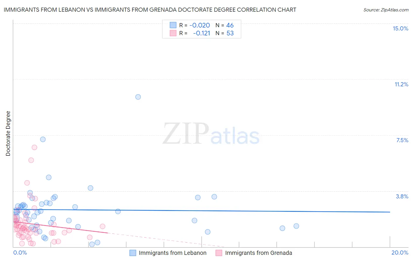Immigrants from Lebanon vs Immigrants from Grenada Doctorate Degree