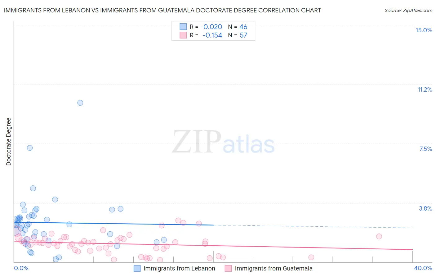 Immigrants from Lebanon vs Immigrants from Guatemala Doctorate Degree