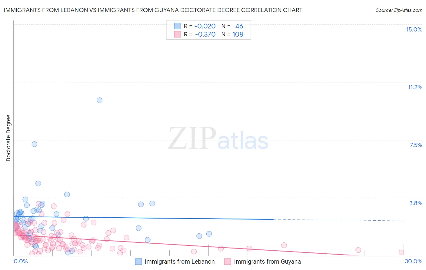 Immigrants from Lebanon vs Immigrants from Guyana Doctorate Degree