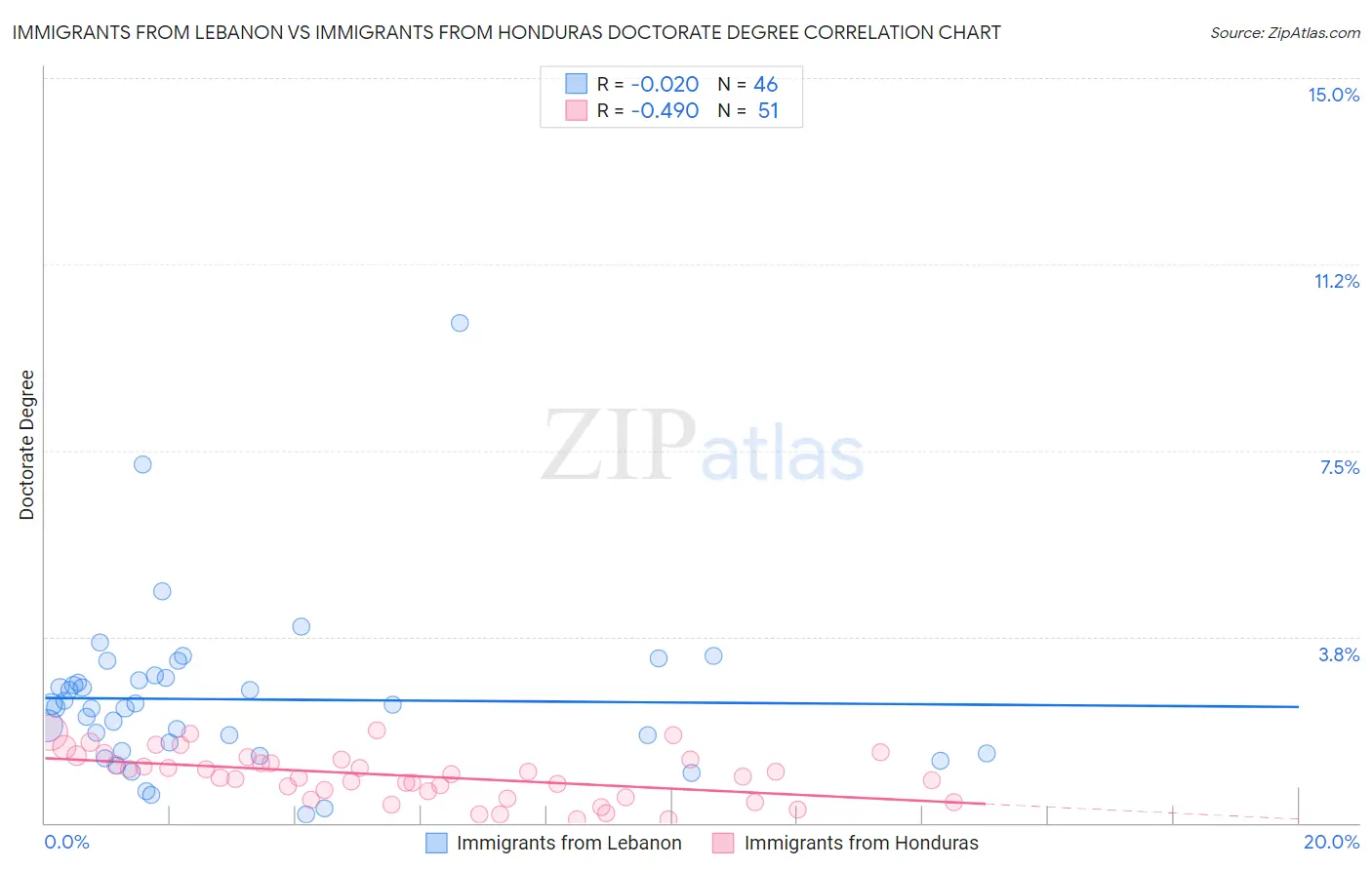 Immigrants from Lebanon vs Immigrants from Honduras Doctorate Degree