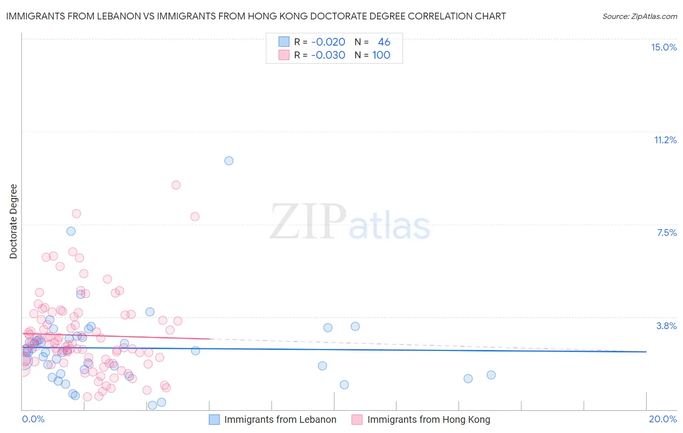 Immigrants from Lebanon vs Immigrants from Hong Kong Doctorate Degree