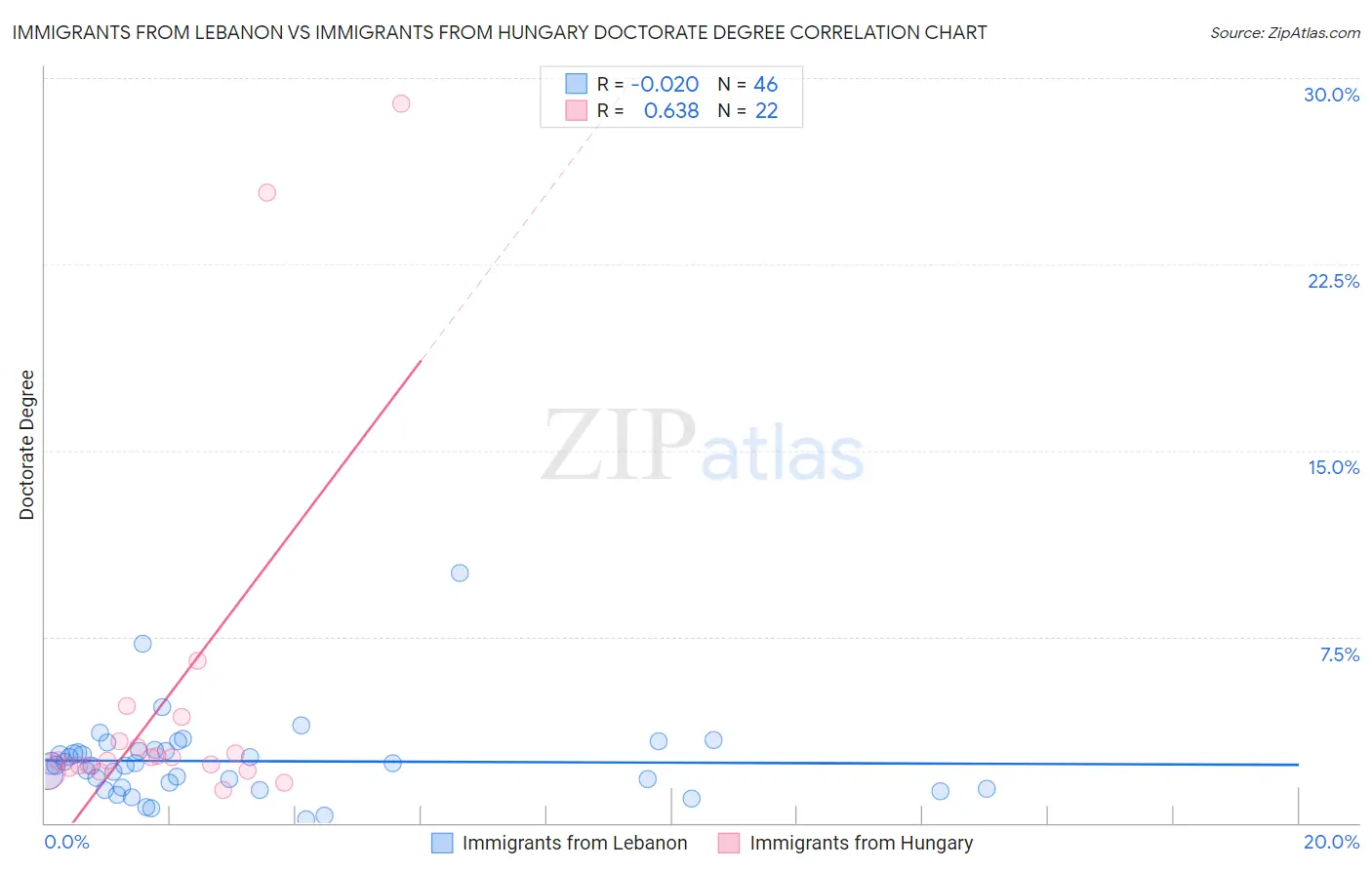 Immigrants from Lebanon vs Immigrants from Hungary Doctorate Degree
