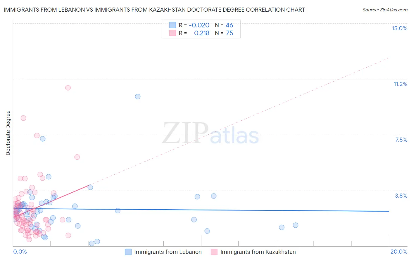 Immigrants from Lebanon vs Immigrants from Kazakhstan Doctorate Degree