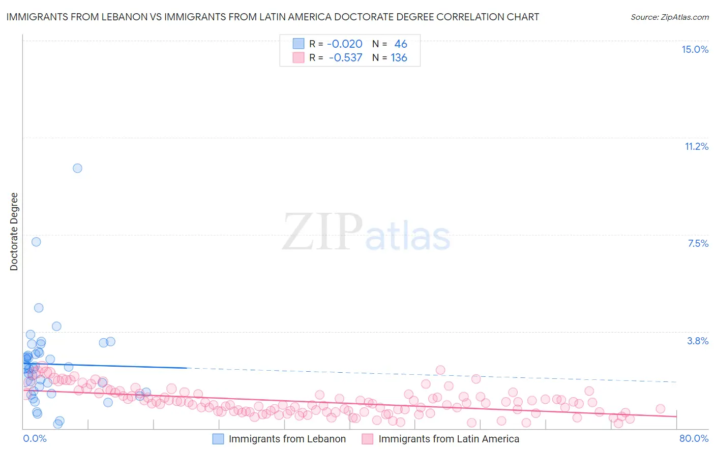 Immigrants from Lebanon vs Immigrants from Latin America Doctorate Degree