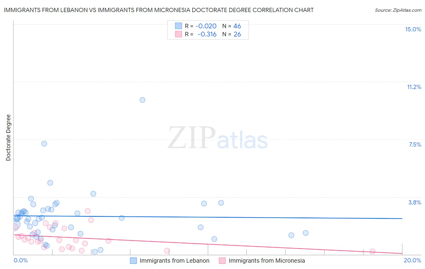 Immigrants from Lebanon vs Immigrants from Micronesia Doctorate Degree