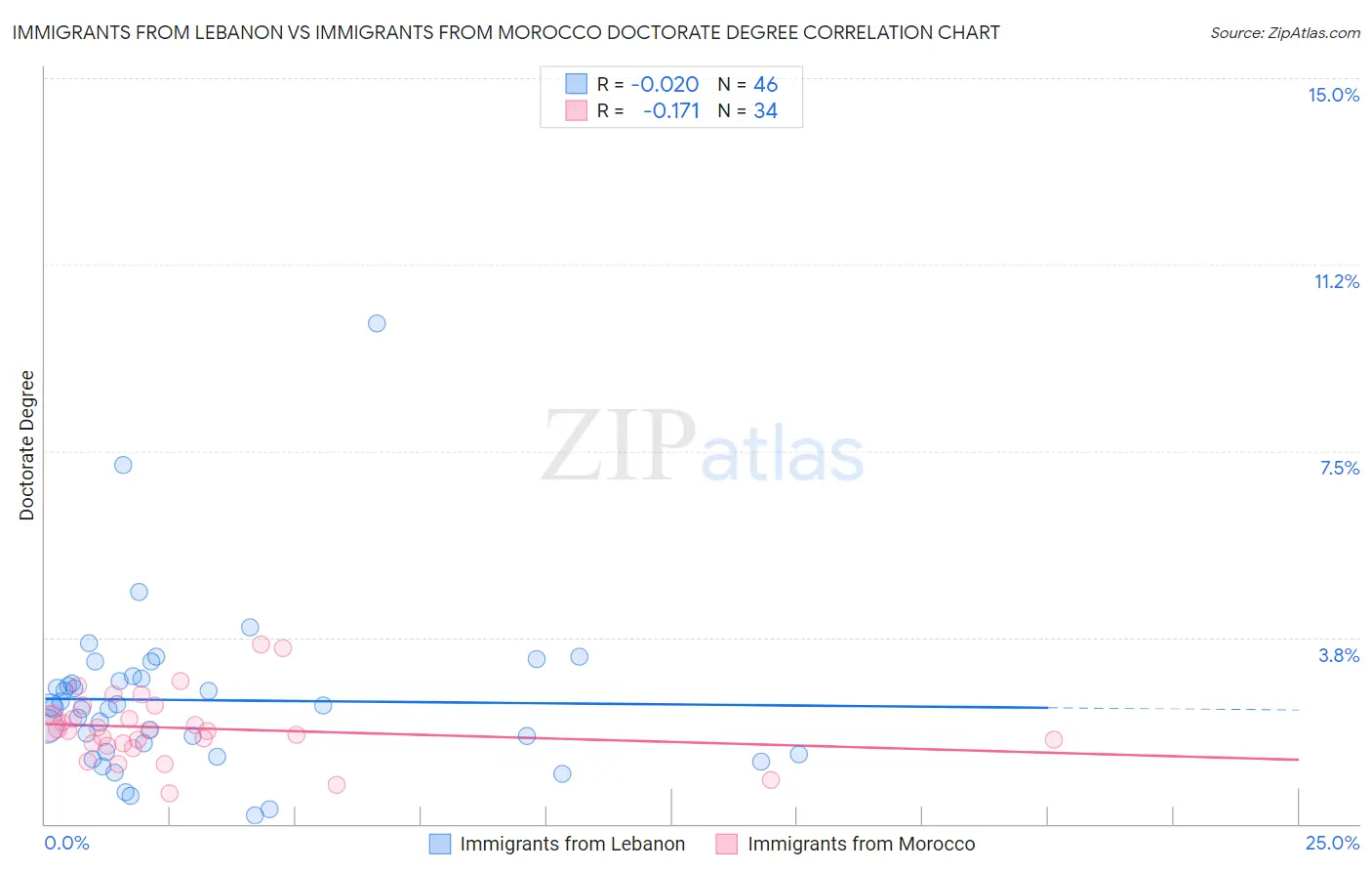 Immigrants from Lebanon vs Immigrants from Morocco Doctorate Degree