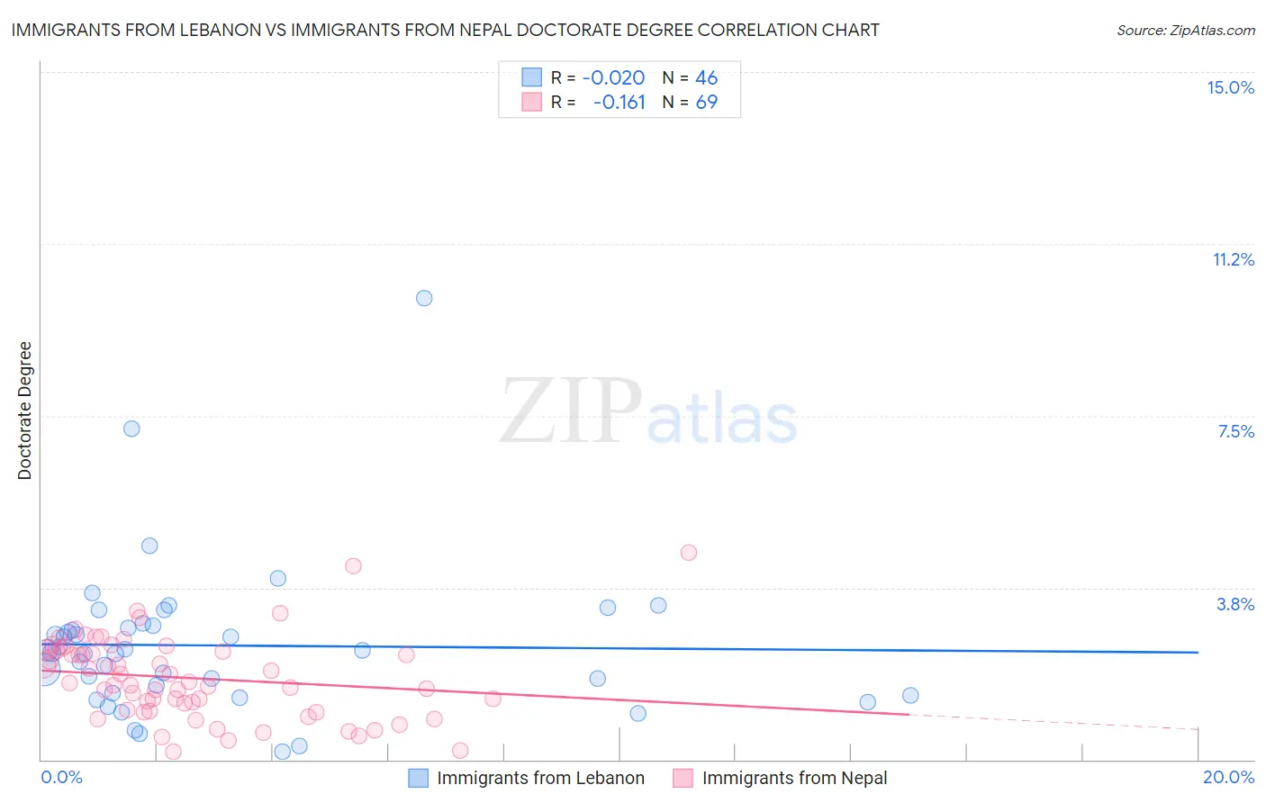 Immigrants from Lebanon vs Immigrants from Nepal Doctorate Degree