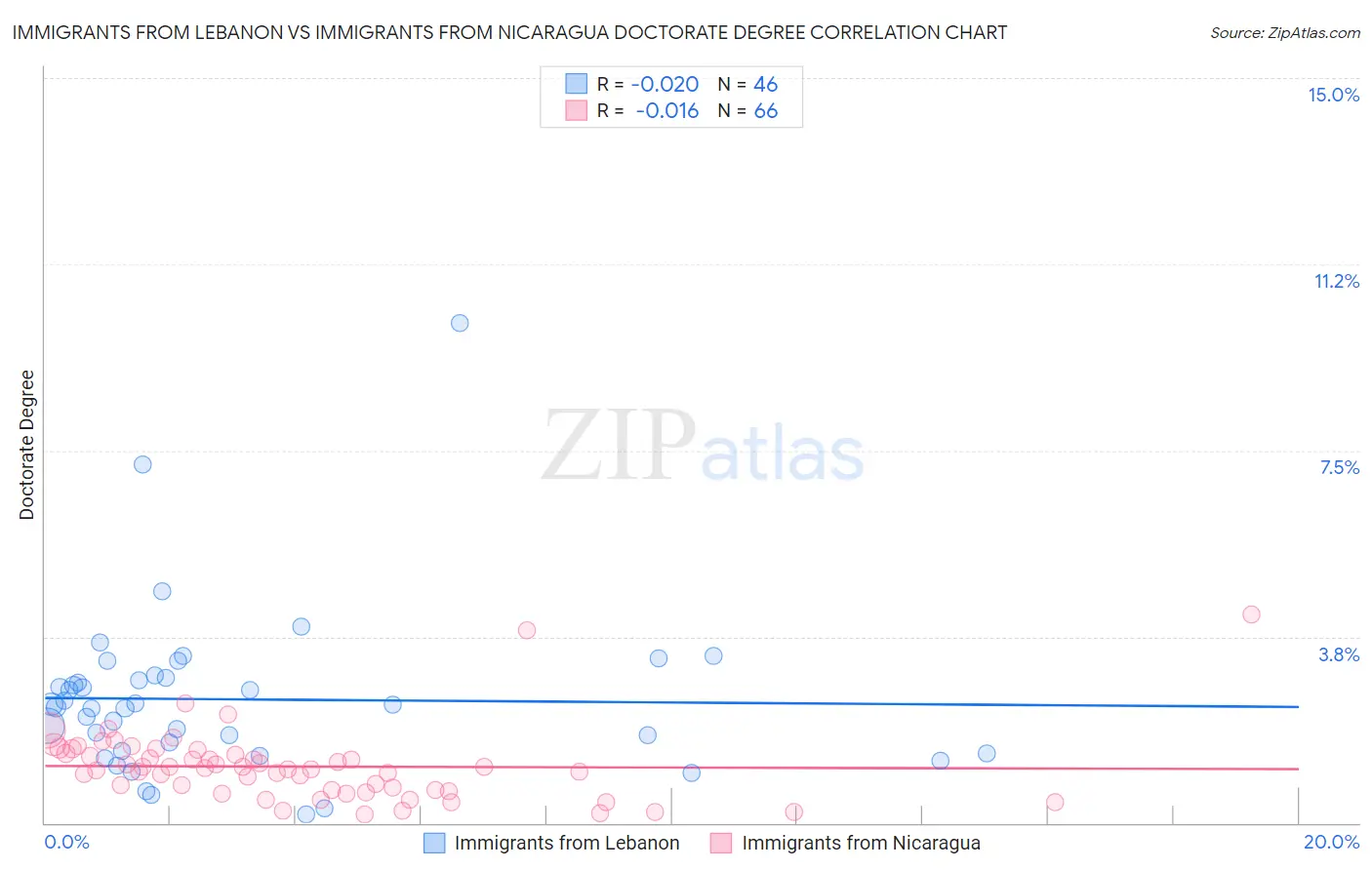 Immigrants from Lebanon vs Immigrants from Nicaragua Doctorate Degree