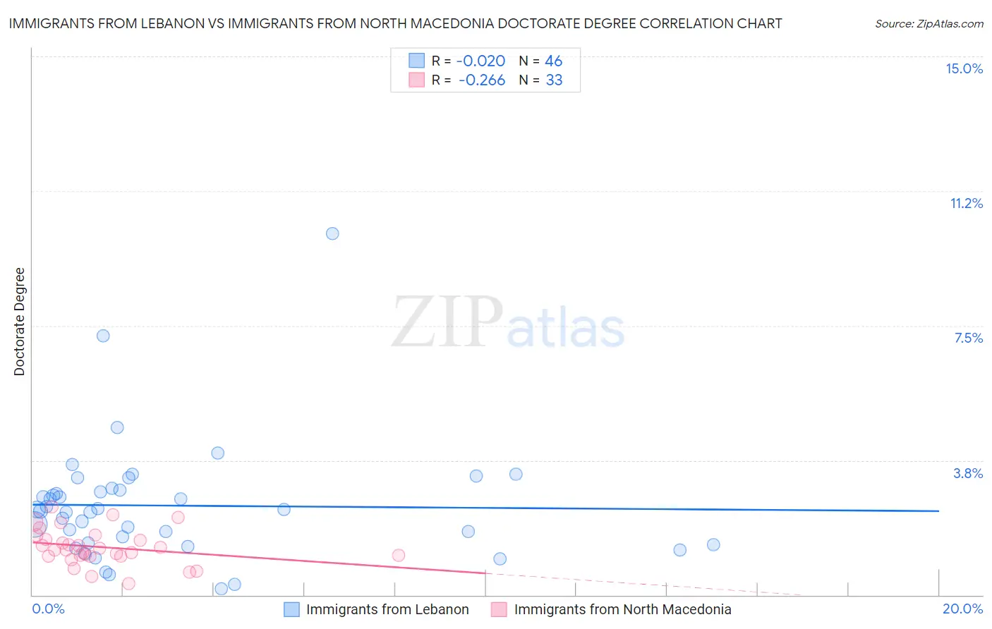 Immigrants from Lebanon vs Immigrants from North Macedonia Doctorate Degree