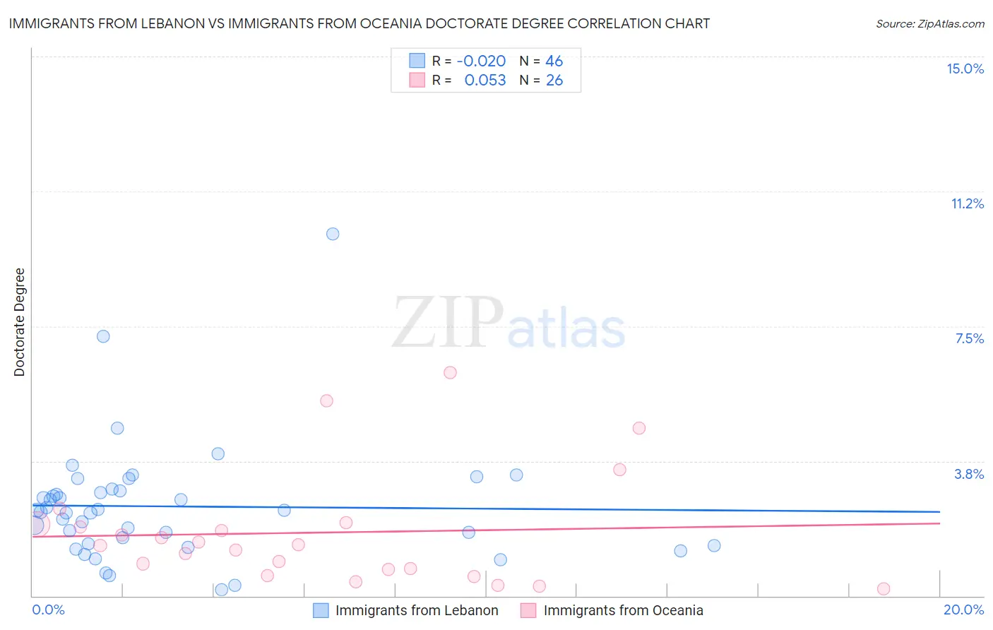 Immigrants from Lebanon vs Immigrants from Oceania Doctorate Degree