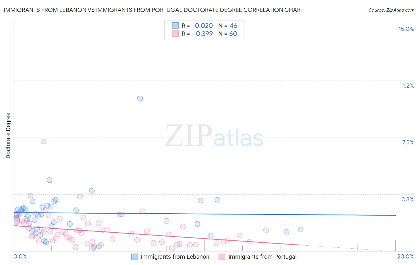 Immigrants from Lebanon vs Immigrants from Portugal Doctorate Degree