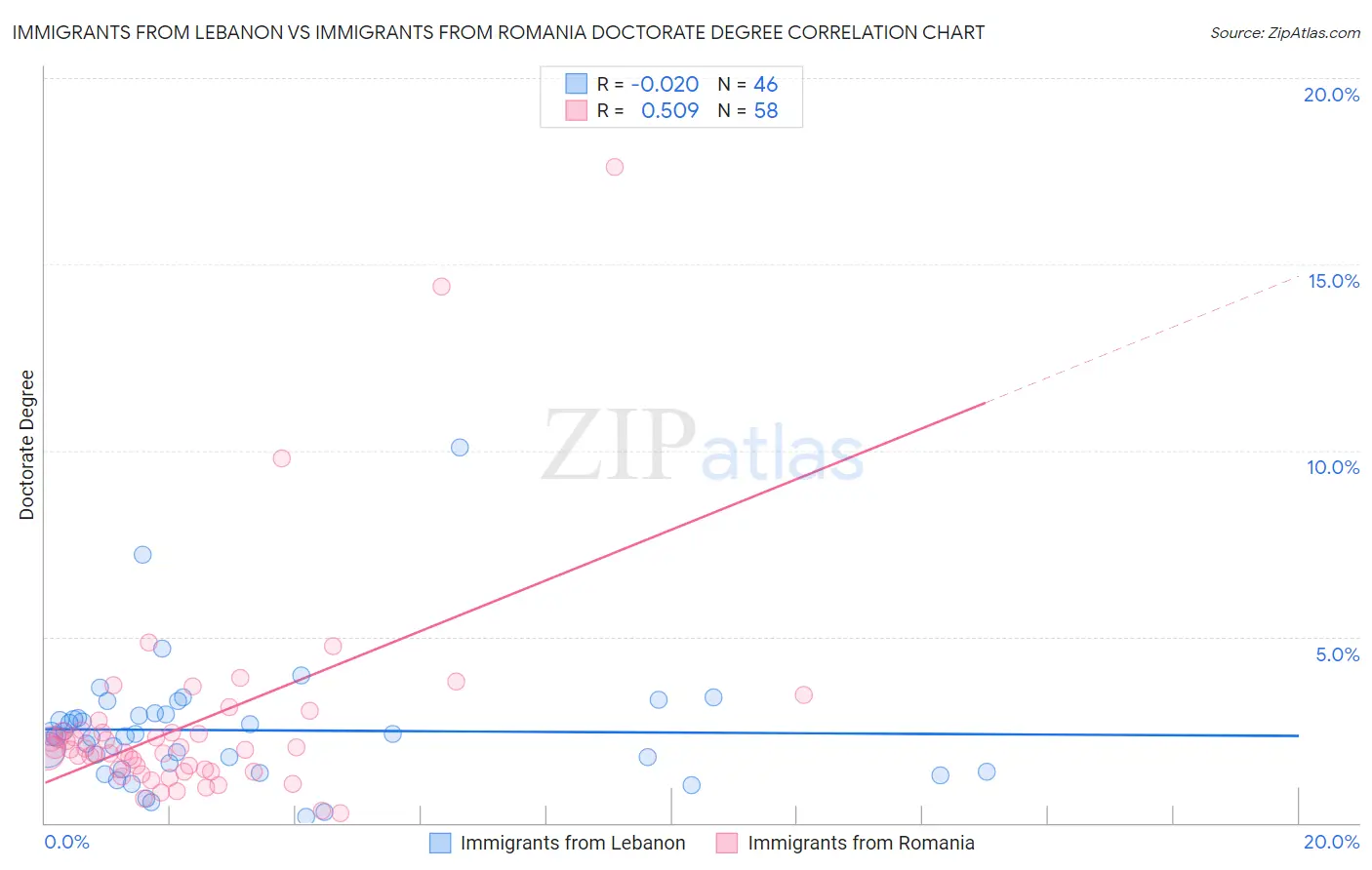 Immigrants from Lebanon vs Immigrants from Romania Doctorate Degree