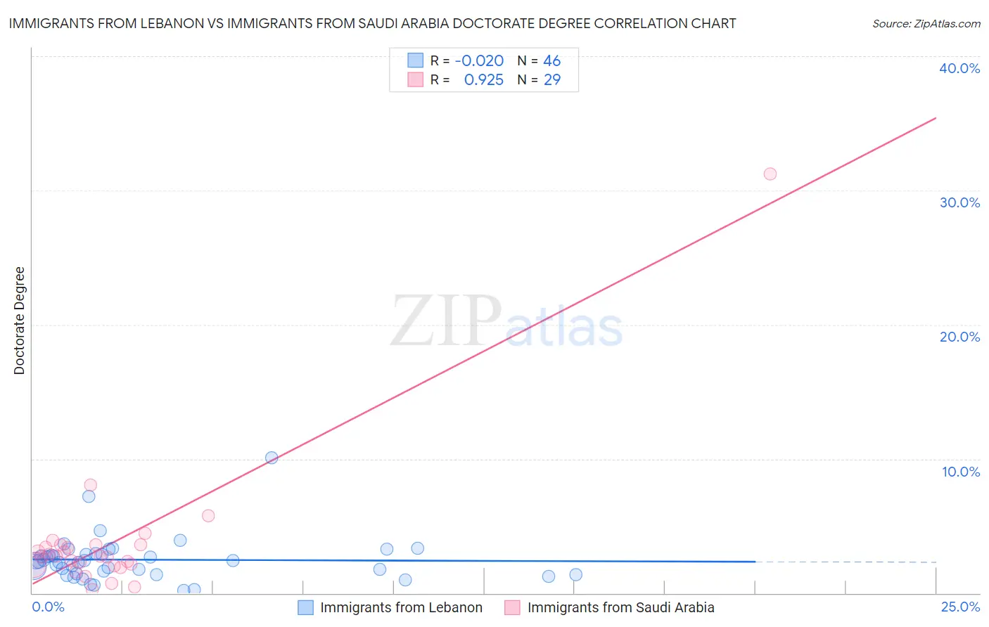 Immigrants from Lebanon vs Immigrants from Saudi Arabia Doctorate Degree