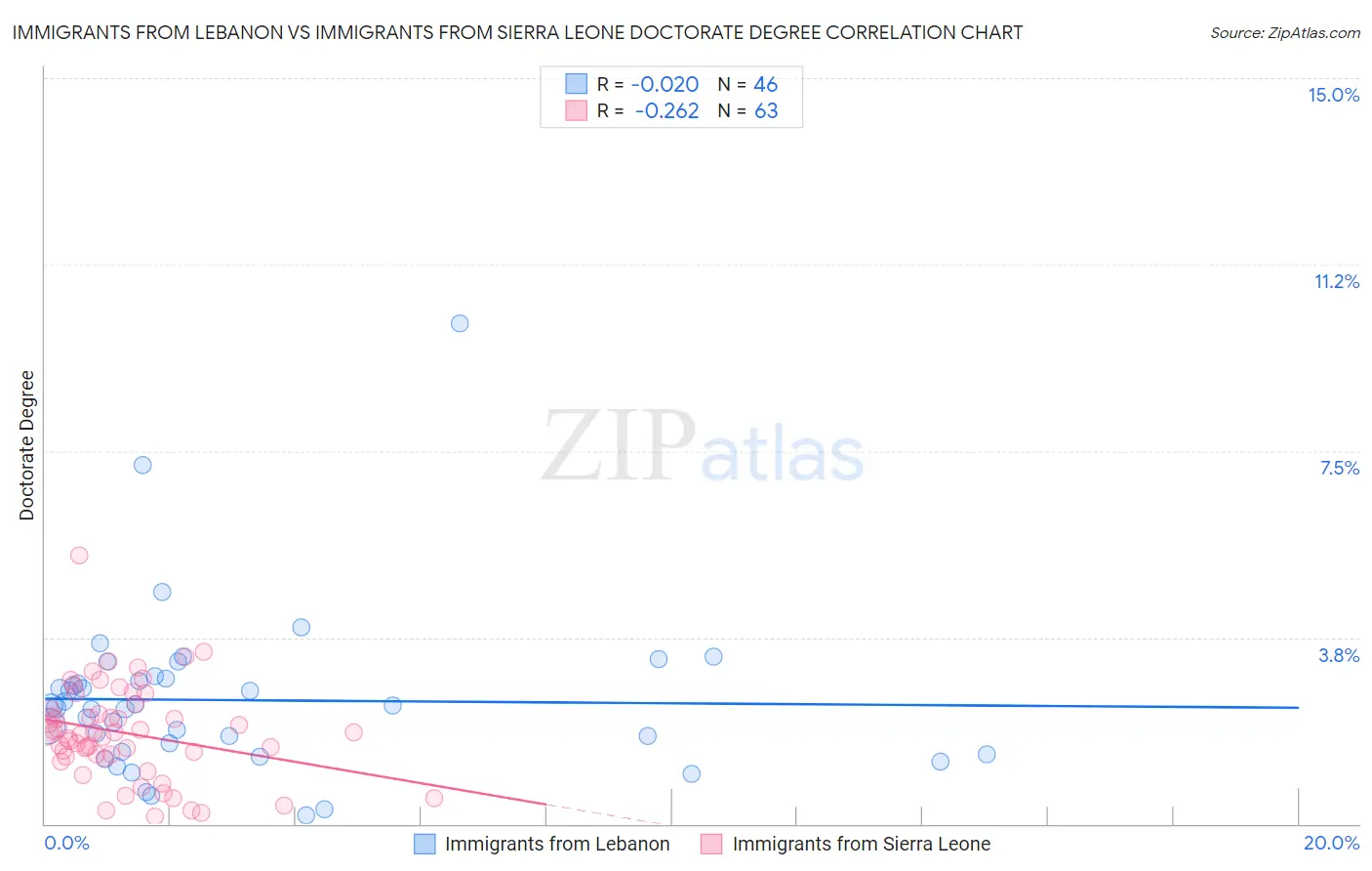 Immigrants from Lebanon vs Immigrants from Sierra Leone Doctorate Degree