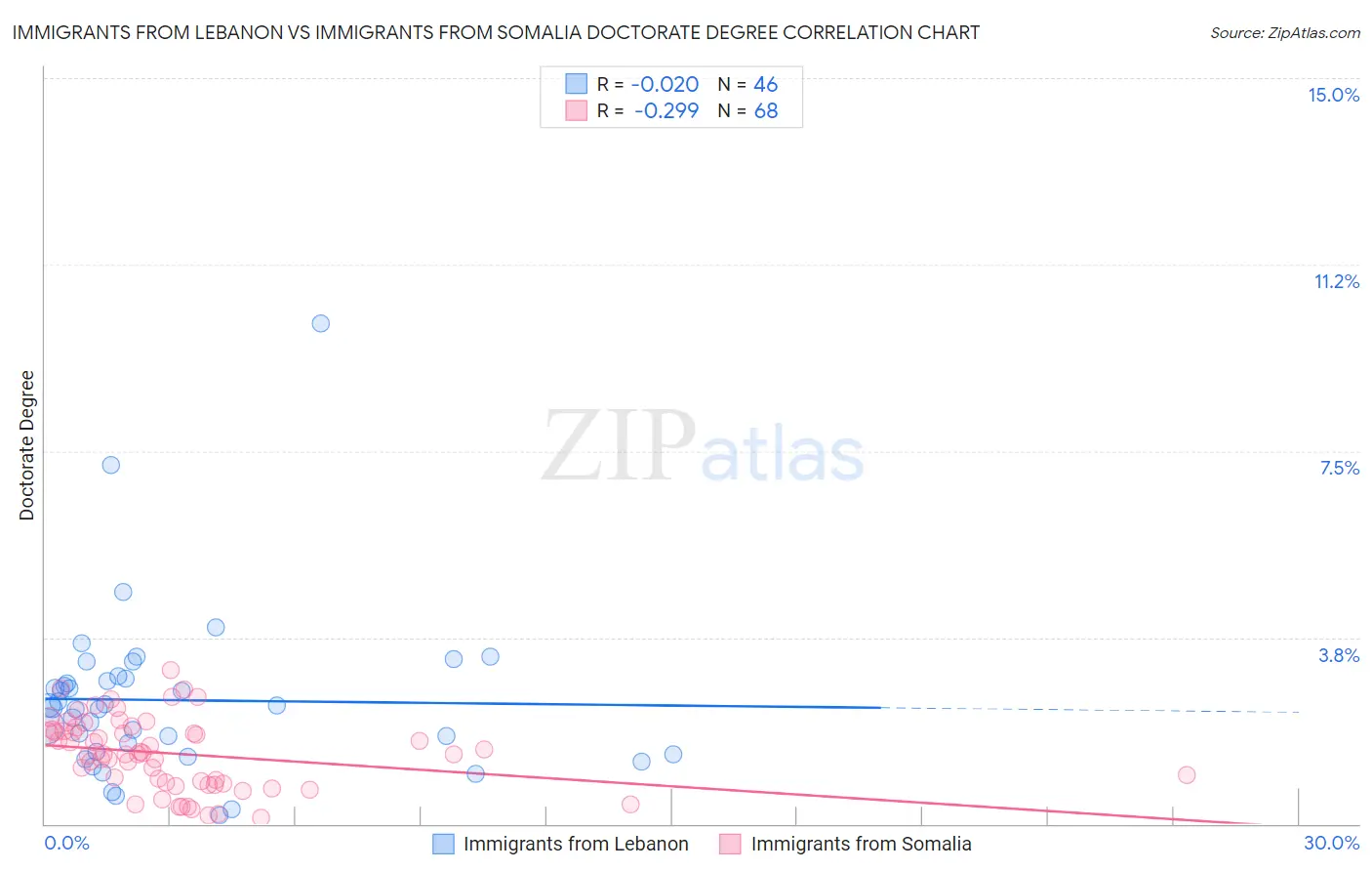 Immigrants from Lebanon vs Immigrants from Somalia Doctorate Degree