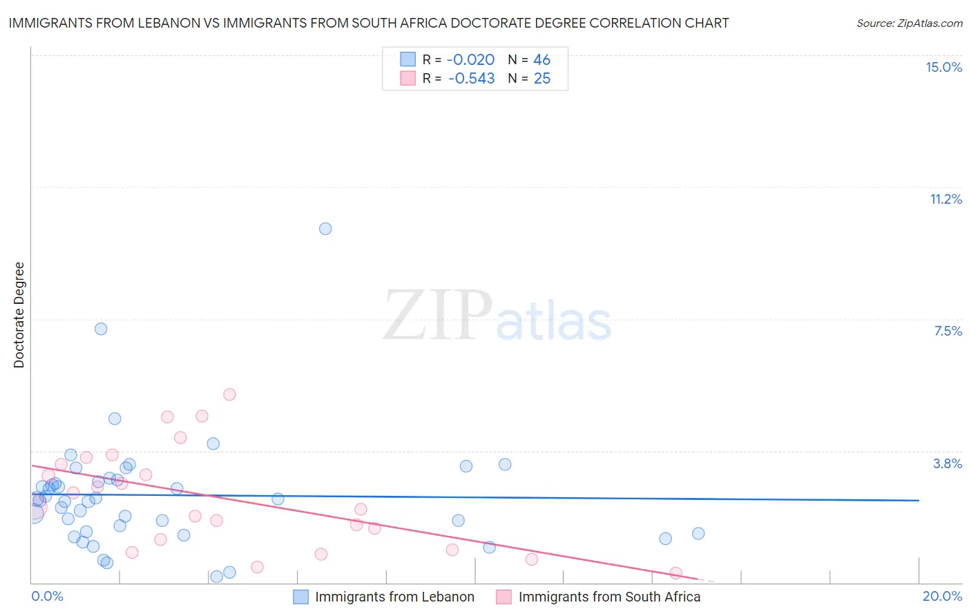 Immigrants from Lebanon vs Immigrants from South Africa Doctorate Degree