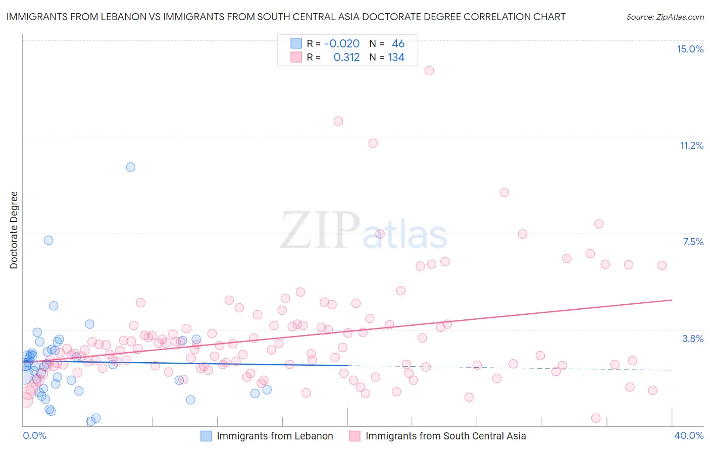 Immigrants from Lebanon vs Immigrants from South Central Asia Doctorate Degree