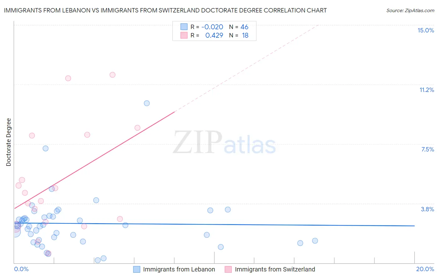 Immigrants from Lebanon vs Immigrants from Switzerland Doctorate Degree
