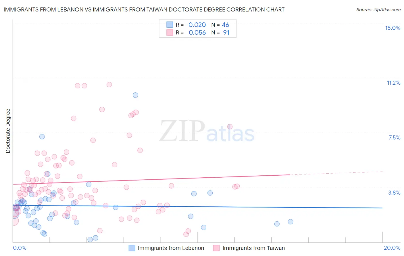Immigrants from Lebanon vs Immigrants from Taiwan Doctorate Degree