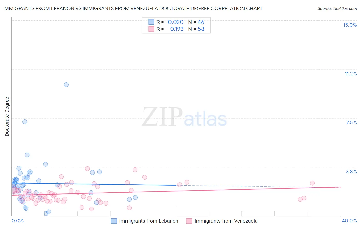 Immigrants from Lebanon vs Immigrants from Venezuela Doctorate Degree