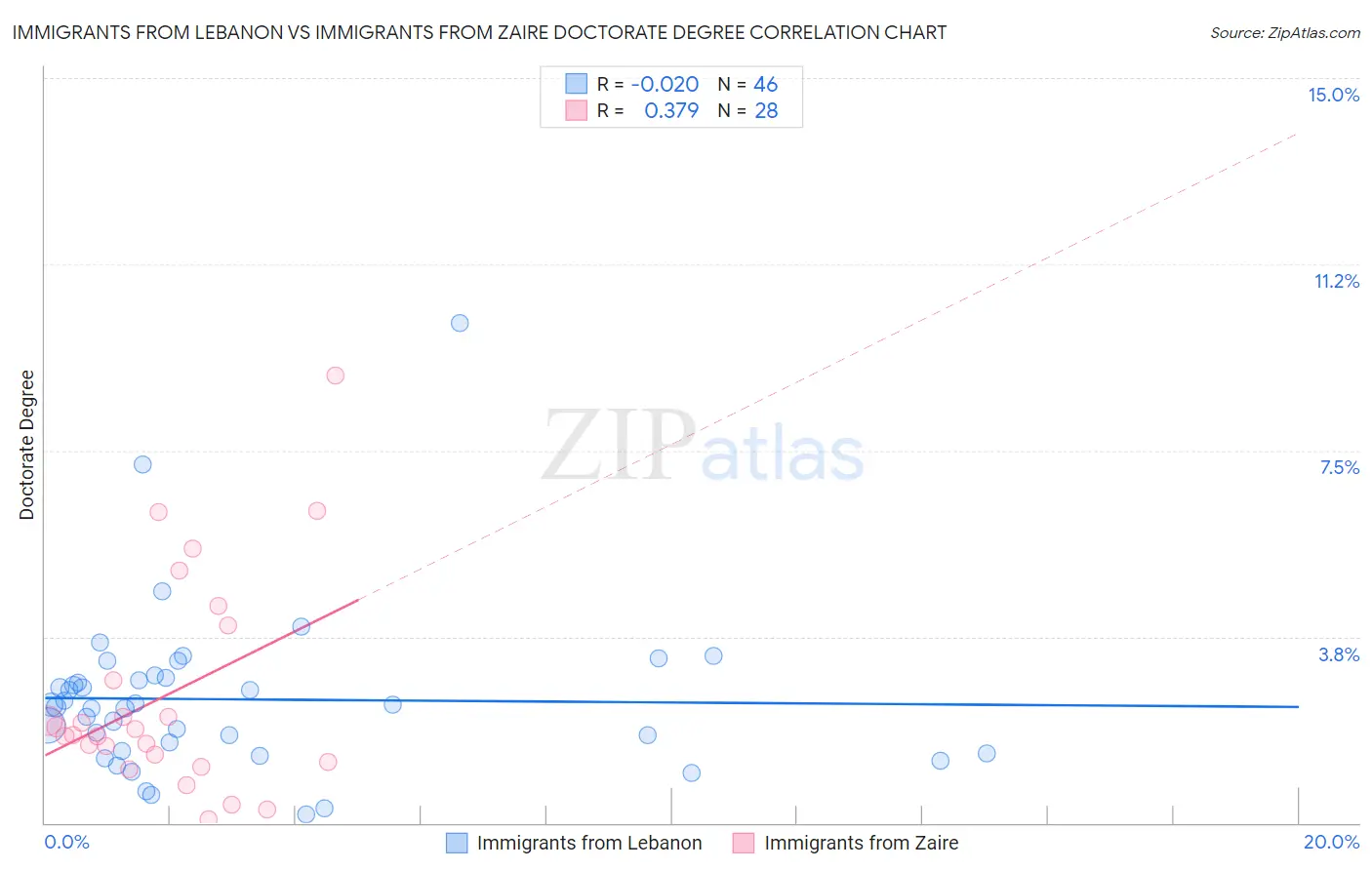 Immigrants from Lebanon vs Immigrants from Zaire Doctorate Degree