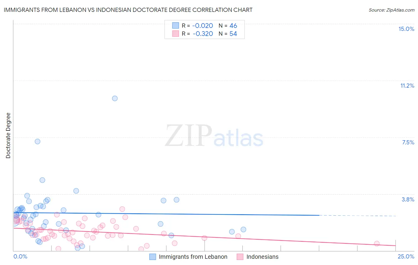 Immigrants from Lebanon vs Indonesian Doctorate Degree