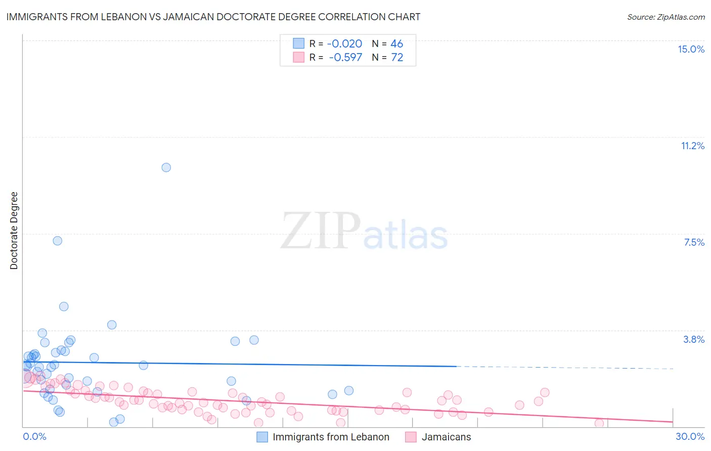 Immigrants from Lebanon vs Jamaican Doctorate Degree